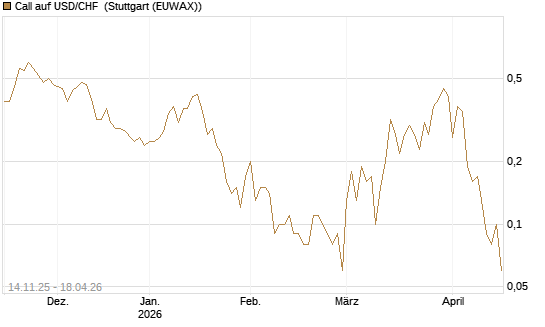Call auf USD/CHF [Dt. Bank AG] Chart