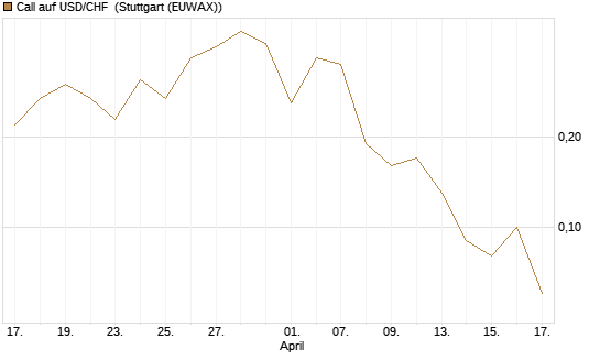 Call auf USD/CHF [Dt. Bank AG] Chart