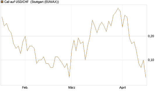 Call auf USD/CHF [Dt. Bank AG] Chart