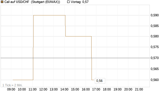 Call auf USD/CHF [Dt. Bank AG] Chart