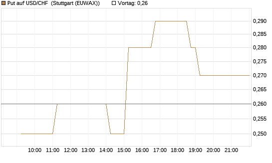 Put auf USD/CHF [Dt. Bank AG] Chart