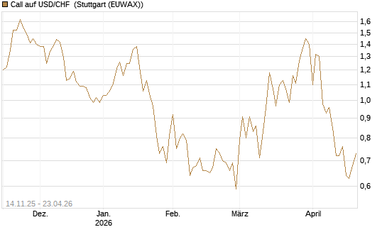 Call auf USD/CHF [Dt. Bank AG] Chart