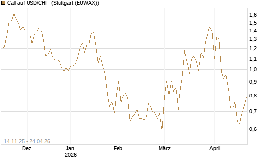 Call auf USD/CHF [Dt. Bank AG] Chart