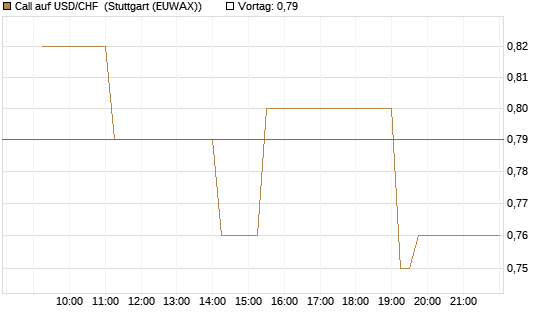 Call auf USD/CHF [Dt. Bank AG] Chart