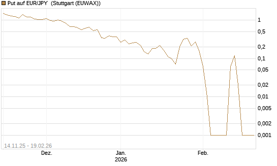 Put auf EUR/JPY [Dt. Bank AG] Chart