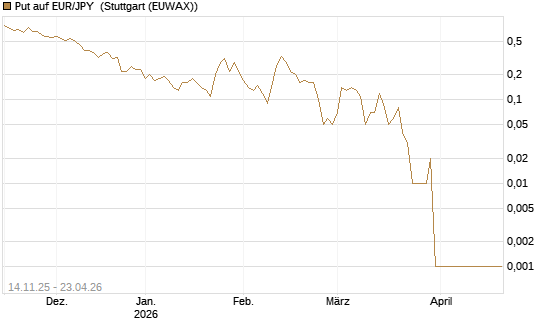 Put auf EUR/JPY [Dt. Bank AG] Chart
