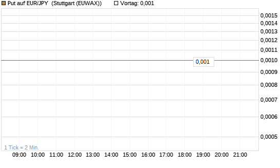 Put auf EUR/JPY [Dt. Bank AG] Chart