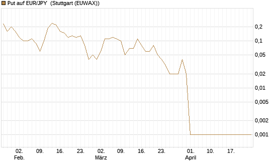 Put auf EUR/JPY [Dt. Bank AG] Chart