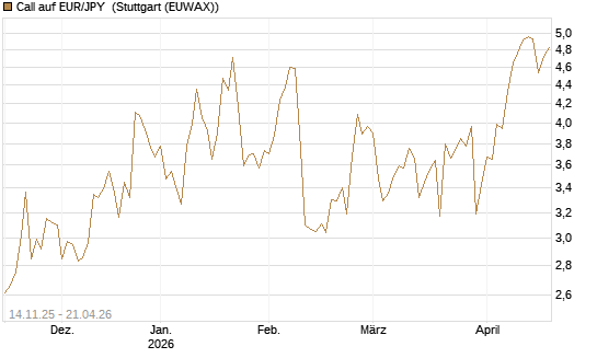 Call auf EUR/JPY [Dt. Bank AG] Chart