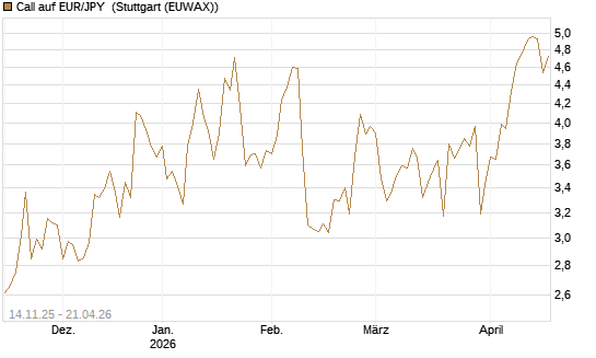 Call auf EUR/JPY [Dt. Bank AG] Chart