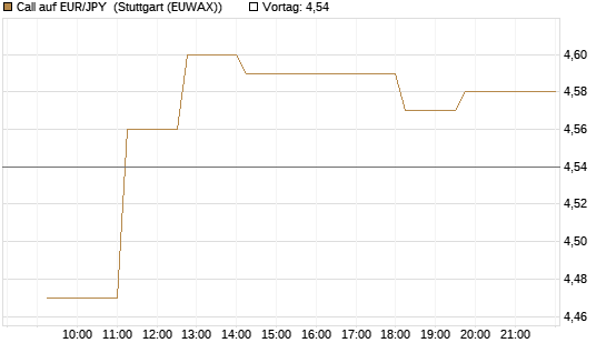 Call auf EUR/JPY [Dt. Bank AG] Chart