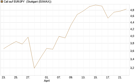 Call auf EUR/JPY [Dt. Bank AG] Chart