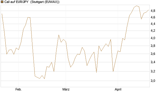Call auf EUR/JPY [Dt. Bank AG] Chart