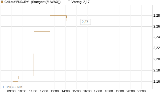 Call auf EUR/JPY [Dt. Bank AG] Chart