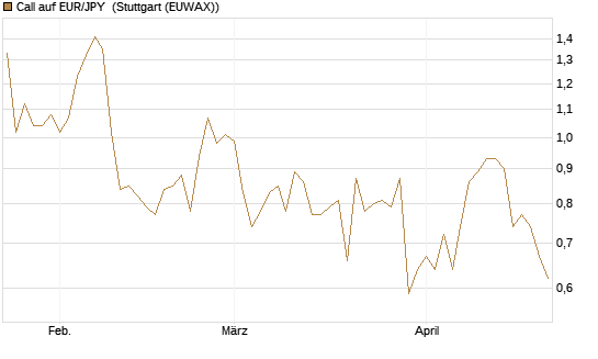 Call auf EUR/JPY [Dt. Bank AG] Chart