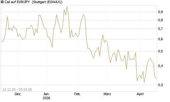 Call auf EUR/JPY [Dt. Bank AG] Chart