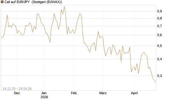 Call auf EUR/JPY [Dt. Bank AG] Chart