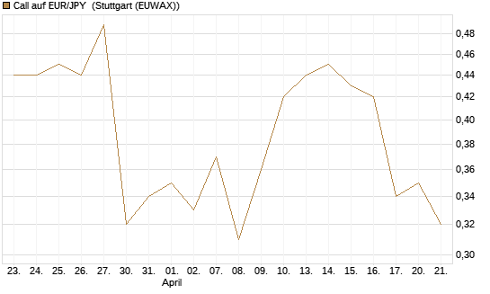 Call auf EUR/JPY [Dt. Bank AG] Chart