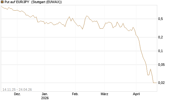Put auf EUR/JPY [Dt. Bank AG] Chart