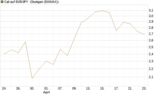 Call auf EUR/JPY [Dt. Bank AG] Chart
