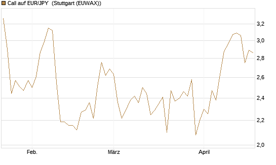 Call auf EUR/JPY [Dt. Bank AG] Chart