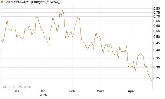 Call auf EUR/JPY [Dt. Bank AG] Chart