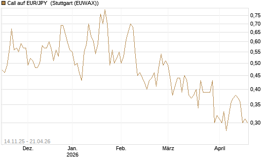 Call auf EUR/JPY [Dt. Bank AG] Chart