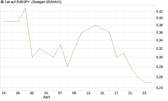 Call auf EUR/JPY [Dt. Bank AG] Chart