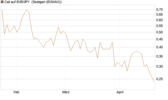 Call auf EUR/JPY [Dt. Bank AG] Chart