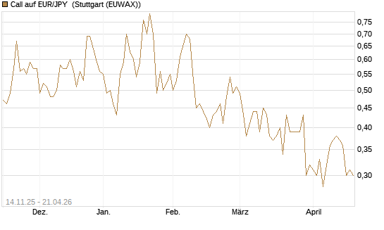 Call auf EUR/JPY [Dt. Bank AG] Chart