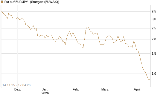 Put auf EUR/JPY [Dt. Bank AG] Chart
