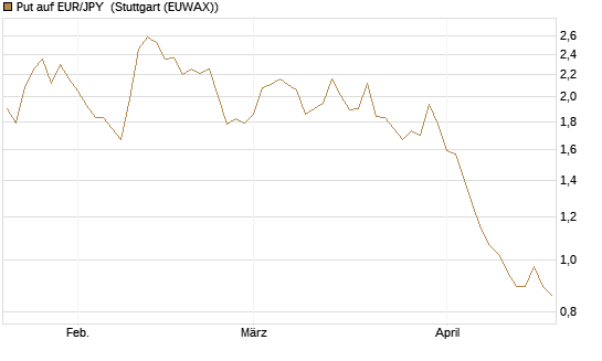 Put auf EUR/JPY [Dt. Bank AG] Chart