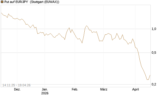 Put auf EUR/JPY [Dt. Bank AG] Chart