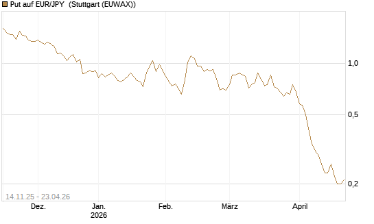 Put auf EUR/JPY [Dt. Bank AG] Chart