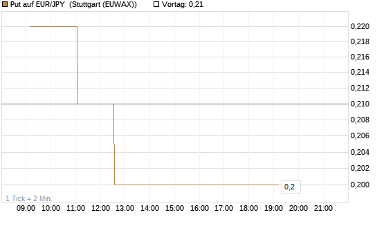 Put auf EUR/JPY [Dt. Bank AG] Chart