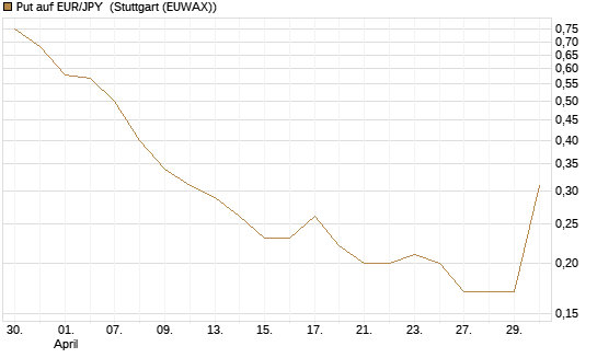 Put auf EUR/JPY [Dt. Bank AG] Chart