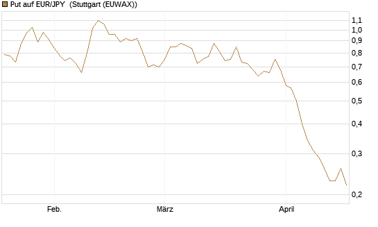 Put auf EUR/JPY [Dt. Bank AG] Chart