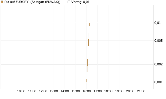 Put auf EUR/JPY [Dt. Bank AG] Chart