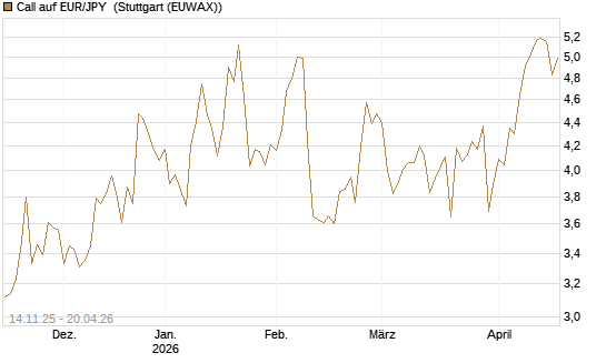 Call auf EUR/JPY [Dt. Bank AG] Chart