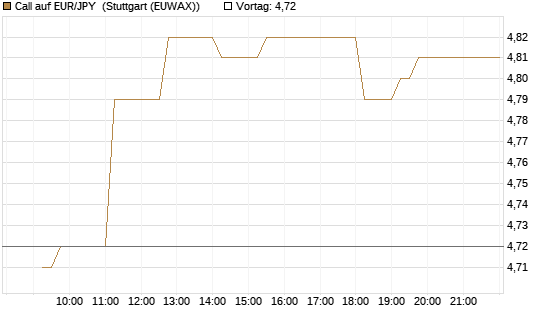 Call auf EUR/JPY [Dt. Bank AG] Chart