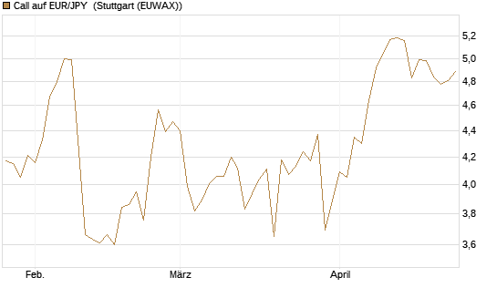 Call auf EUR/JPY [Dt. Bank AG] Chart