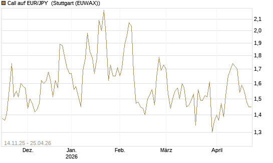 Call auf EUR/JPY [Dt. Bank AG] Chart