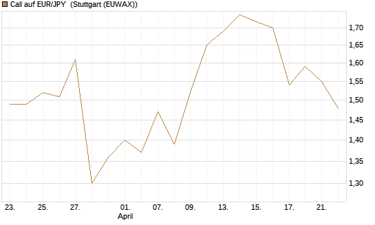 Call auf EUR/JPY [Dt. Bank AG] Chart