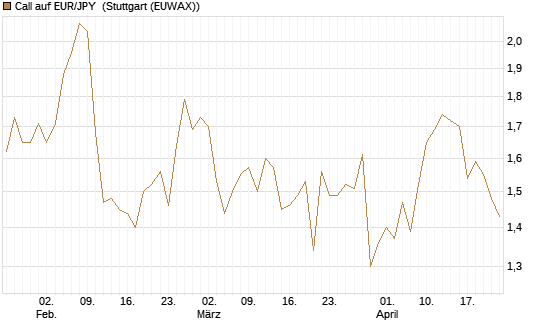 Call auf EUR/JPY [Dt. Bank AG] Chart