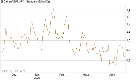 Call auf EUR/JPY [Dt. Bank AG] Chart