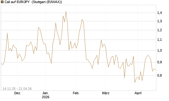 Call auf EUR/JPY [Dt. Bank AG] Chart