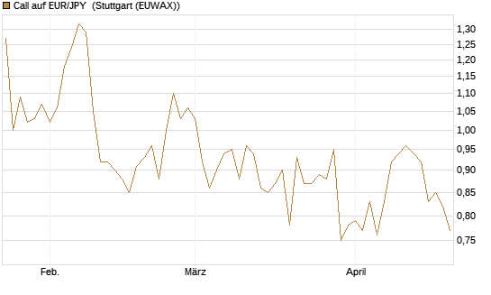 Call auf EUR/JPY [Dt. Bank AG] Chart