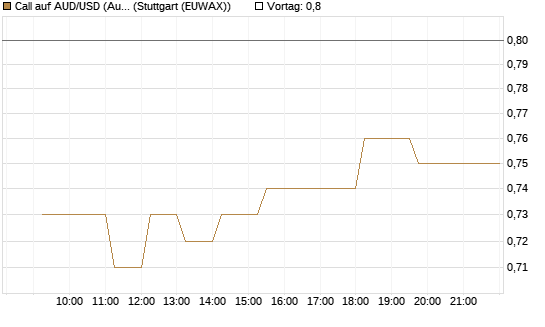 Call auf AUD/USD (Australischer Dollar / US-Dollar) [Dt. Bank AG] Chart