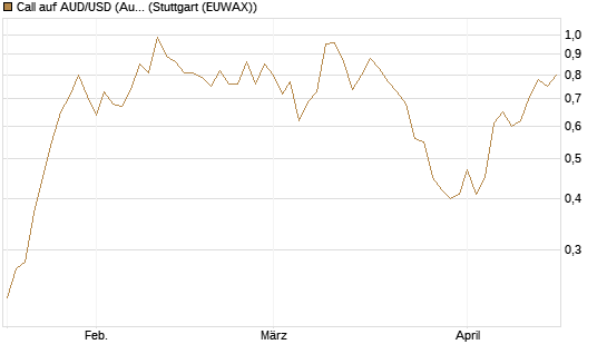 Call auf AUD/USD (Australischer Dollar / US-Dollar) [Dt. Bank AG] Chart
