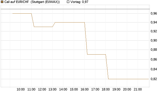 Call auf EUR/CHF [Dt. Bank AG] Chart